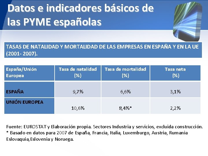 Datos e indicadores básicos de las PYME españolas TASAS DE NATALIDAD Y MORTALIDAD DE