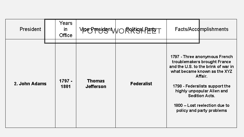 President 2. John Adams Years in Office 1797 1801 Vice President Political Party POTUS