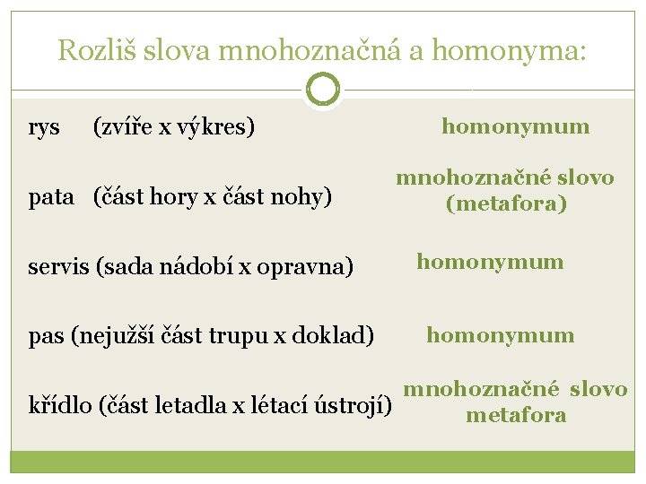 Rozliš slova mnohoznačná a homonyma: rys (zvíře x výkres) pata (část hory x část