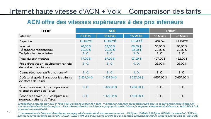 Internet haute vitesse d’ACN + Voix – Comparaison des tarifs ACN offre des vitesses