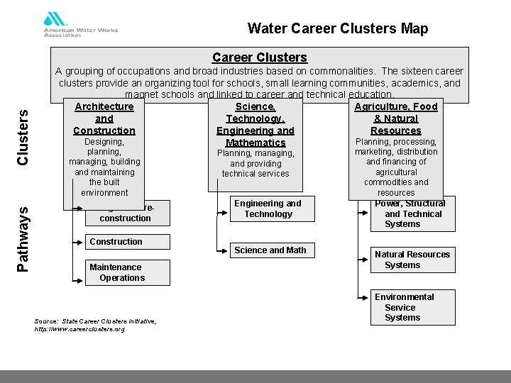 Water Career Clusters Map Pathways Clusters Career Clusters A grouping of occupations and broad