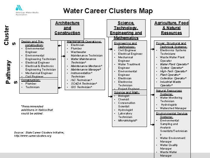 Pathway s Cluster s Water Career Clusters Map Architecture and Construction Design and Preconstruction: