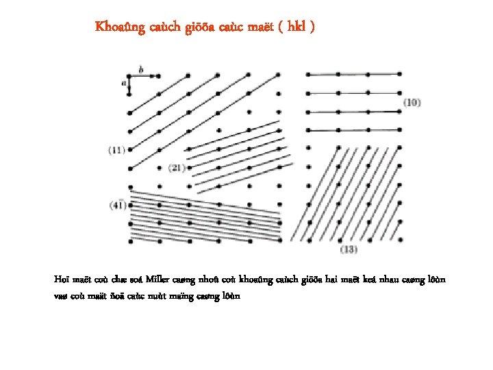 Khoaûng caùch giöõa caùc maët ( hkl ) Hoï maët coù chæ soá Miller