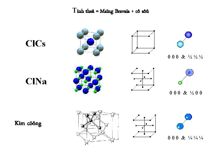 Tinh theå = Maïng Bravais + cô sôû Cl. Cs 000 & ½½½ Cl.