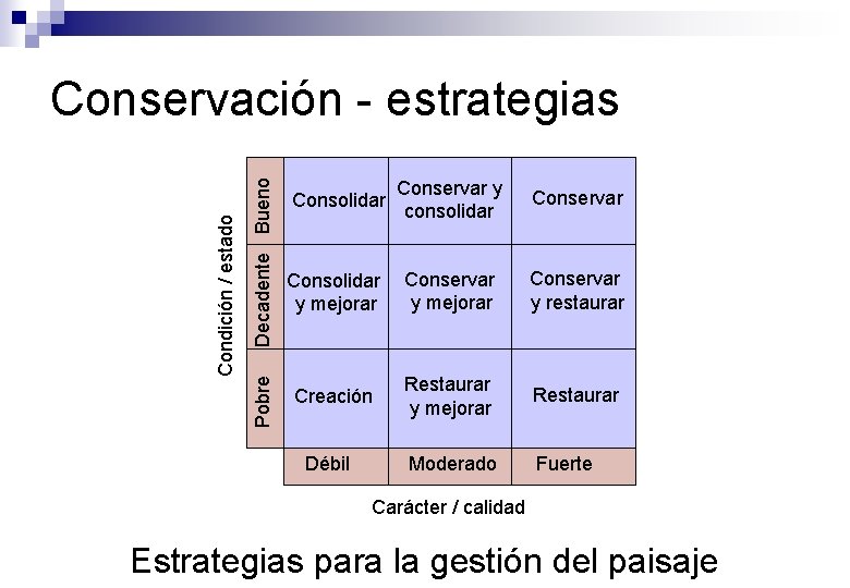 Decadente Bueno Pobre Condición / estado Conservación - estrategias Consolidar Conservar y consolidar Conservar