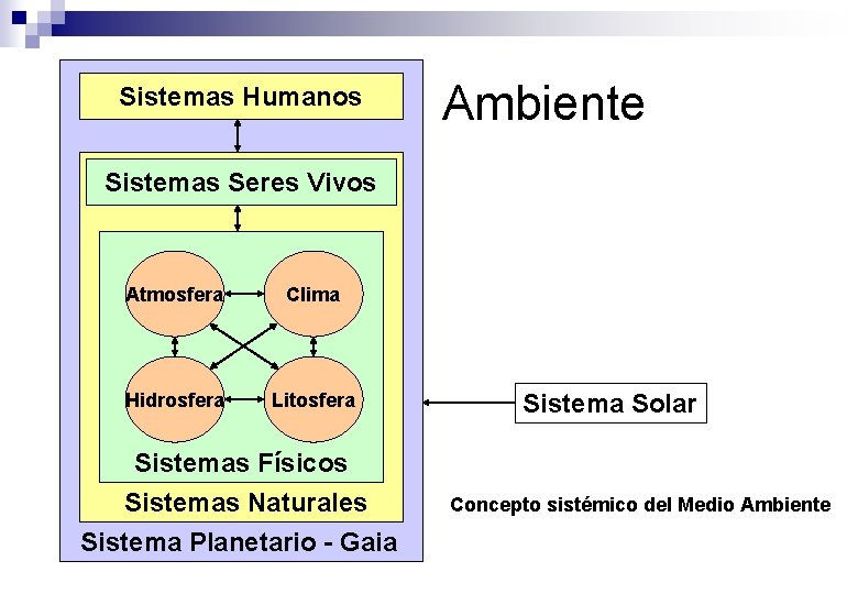 Sistemas Humanos Ambiente Sistemas Seres Vivos Atmosfera Clima Hidrosfera Litosfera Sistemas Físicos Sistemas Naturales