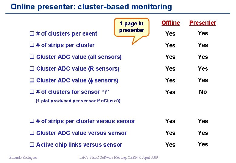 Online presenter: cluster-based monitoring Offline Presenter Yes q # of strips per cluster Yes