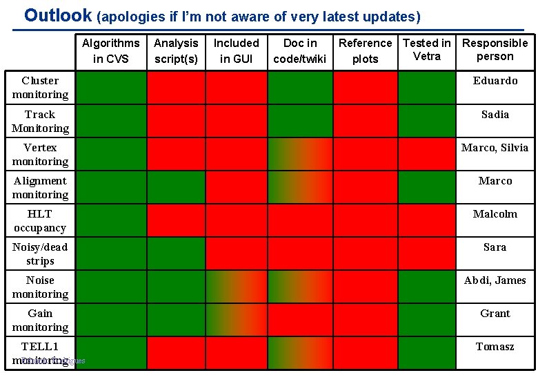 Outlook (apologies if I’m not aware of very latest updates) Algorithms in CVS Analysis