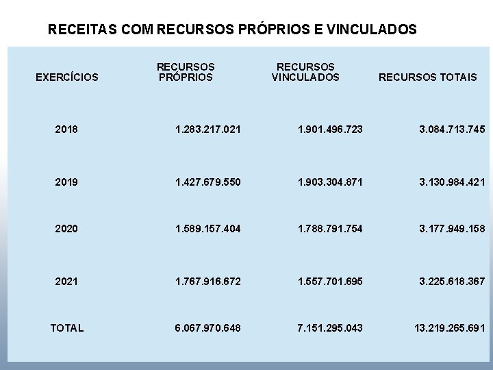 RECEITAS COM RECURSOS PRÓPRIOS E VINCULADOS EXERCÍCIOS RECURSOS PRÓPRIOS RECURSOS VINCULADOS RECURSOS TOTAIS AUDIÊNCIA