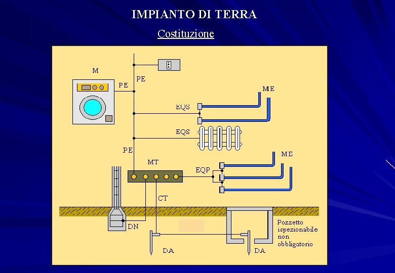 IMPIANTO DI TERRA Costituzione 