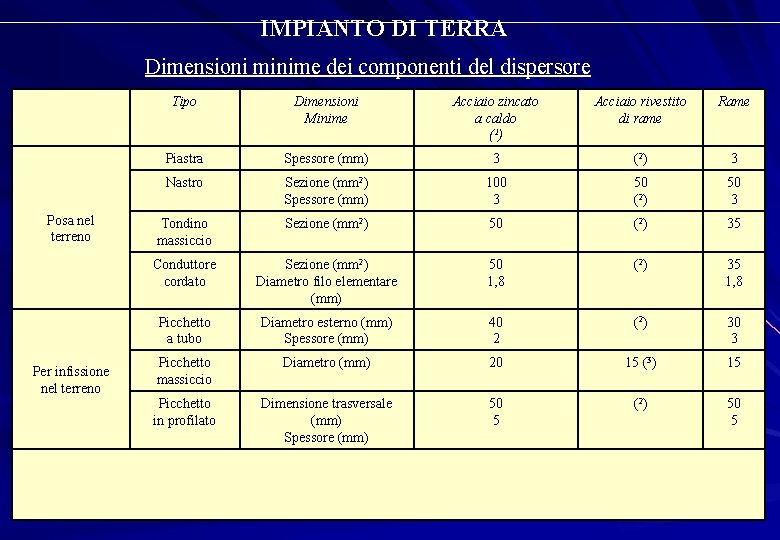 IMPIANTO DI TERRA Dimensioni minime dei componenti del dispersore Posa nel terreno Per infissione