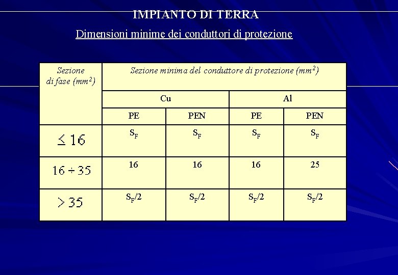 IMPIANTO DI TERRA Dimensioni minime dei conduttori di protezione Sezione di fase (mm 2)