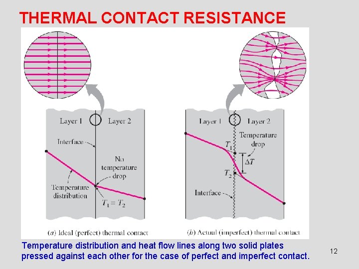 THERMAL CONTACT RESISTANCE Temperature distribution and heat flow lines along two solid plates pressed