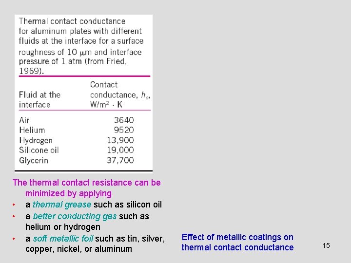 The thermal contact resistance can be minimized by applying • a thermal grease such