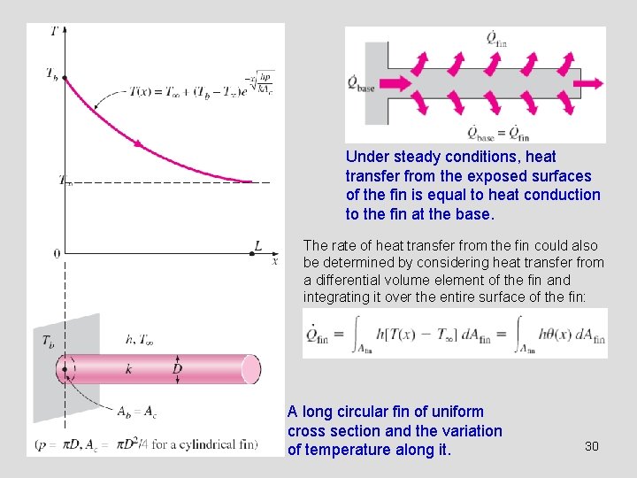 Under steady conditions, heat transfer from the exposed surfaces of the fin is equal