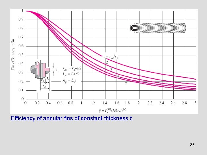 Efficiency of annular fins of constant thickness t. 36 