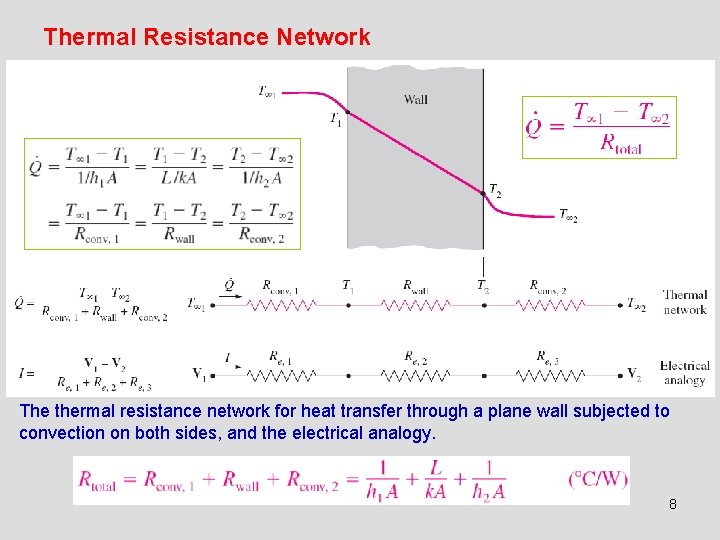 Thermal Resistance Network The thermal resistance network for heat transfer through a plane wall