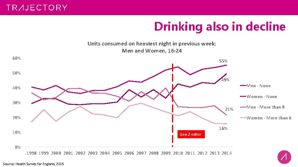 Drinking also in decline Units consumed on heaviest night in previous week; Men and
