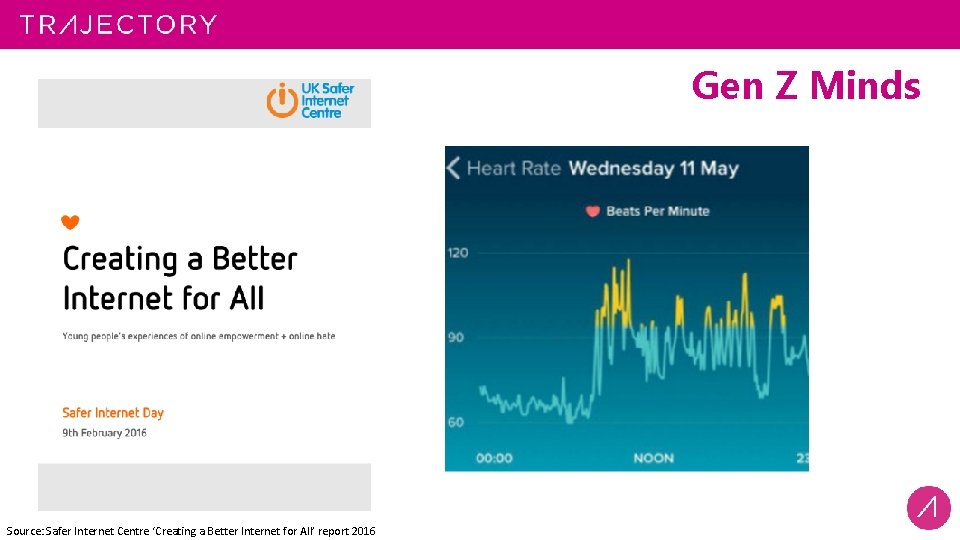 Gen Z Minds Source: Safer Internet Centre ‘Creating a Better Internet for All’ report