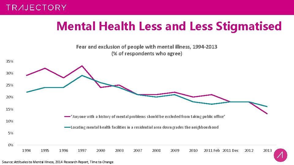 Mental Health Less and Less Stigmatised Fear and exclusion of people with mental illness,