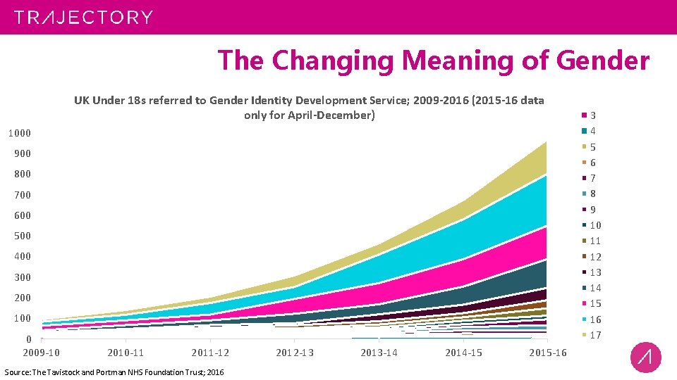 The Changing Meaning of Gender UK Under 18 s referred to Gender Identity Development