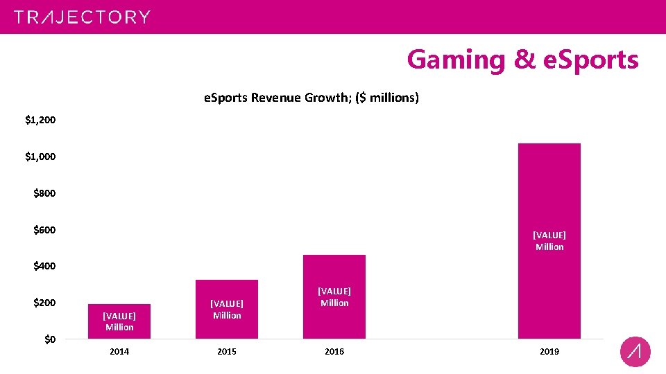 Gaming & e. Sports Revenue Growth; ($ millions) $1, 200 $1, 000 $800 $600