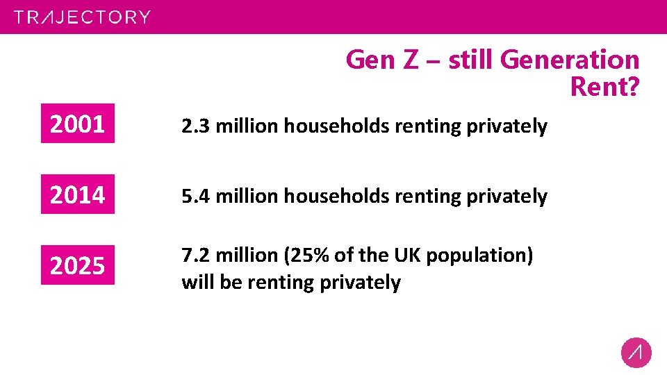 Gen Z – still Generation Rent? 2001 2. 3 million households renting privately 2014