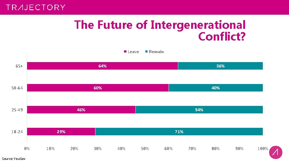 The Future of Intergenerational Conflict? Leave 65+ Remain 64% 50 -64 36% 60% 25