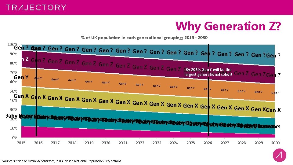 Why Generation Z? % of UK population in each generational grouping; 2015 - 2030