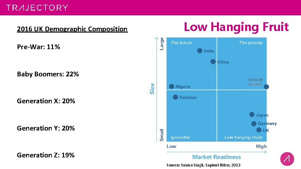 2016 UK Demographic Composition Low Hanging Fruit Pre-War: 11% Baby Boomers: 22% Generation X: