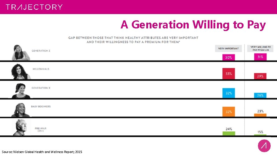 A Generation Willing to Pay Source: Nielsen Global Health and Wellness Report; 2015 