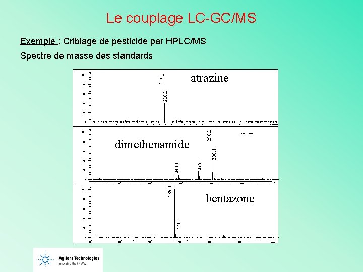Le couplage LC-GC/MS Exemple : Criblage de pesticide par HPLC/MS Spectre de masse des