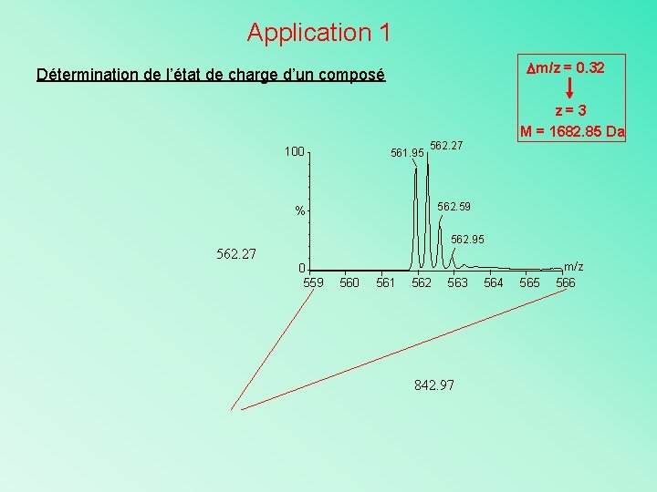 Application 1 m/z = 0. 32 Détermination de l’état de charge d’un composé 100