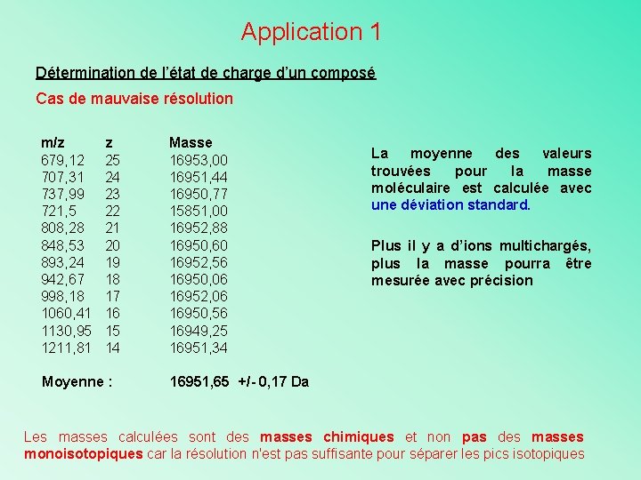 Application 1 Détermination de l’état de charge d’un composé Cas de mauvaise résolution m/z