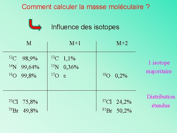 Comment calculer la masse moléculaire ? Influence des isotopes M 12 C 98, 9%