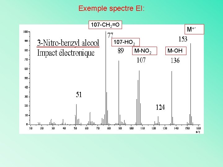 Exemple spectre EI: 107 -CH 2=O M+ 107 -HO 2 M-NO 2 M-OH .