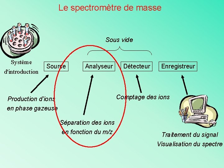 Le spectromètre de masse Sous vide Système d'introduction Source Analyseur Détecteur Enregistreur Comptage des