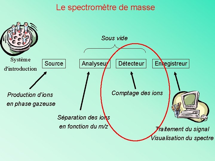 Le spectromètre de masse Sous vide Système d'introduction Source Analyseur Détecteur Enregistreur Comptage des