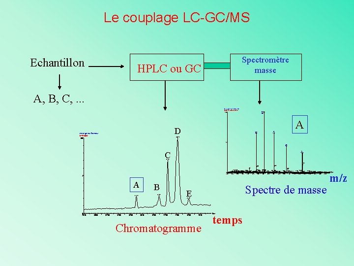 Le couplage LC-GC/MS Echantillon Spectromètre masse HPLC ou GC A, B, C, . .