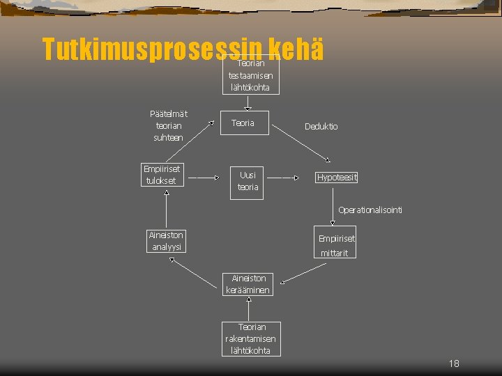 Tutkimusprosessin kehä Teorian testaamisen lähtökohta Päätelmät teorian suhteen Empiiriset tulokset Teoria Uusi teoria Deduktio