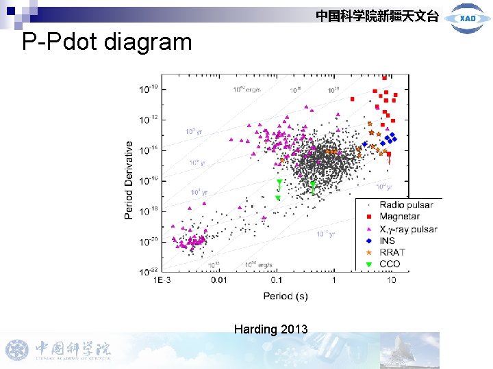 中国科学院新疆天文台 P-Pdot diagram Harding 2013 