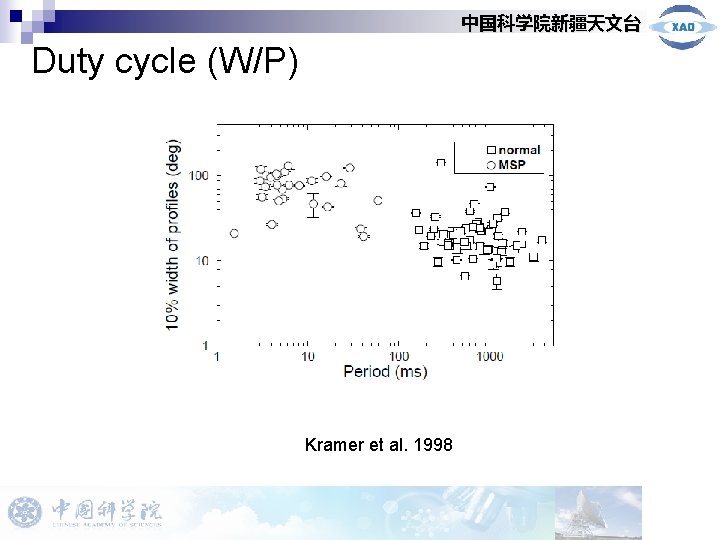 中国科学院新疆天文台 Duty cycle (W/P) Kramer et al. 1998 