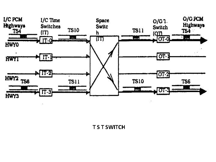 T S T SWITCH 