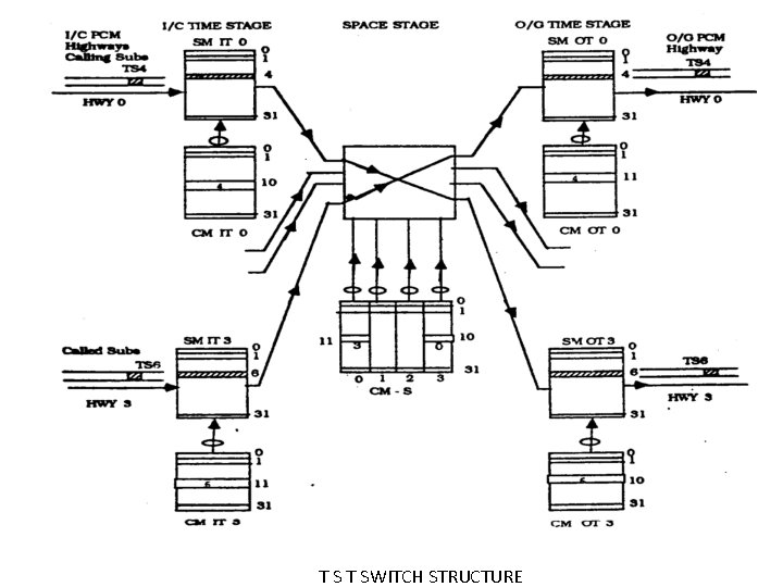 T S T SWITCH STRUCTURE 