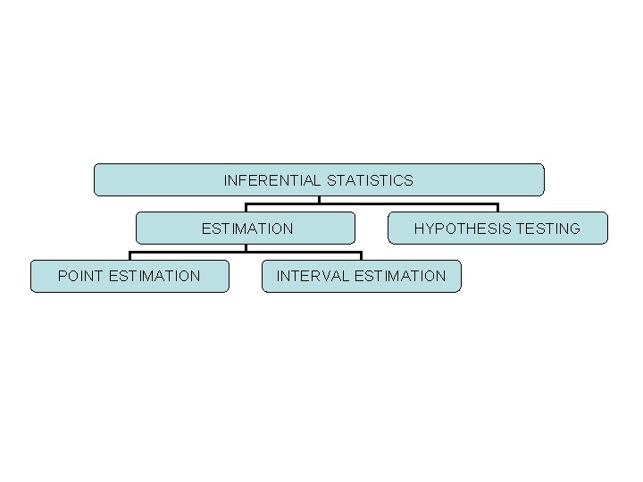 INFERENTIAL STATISTICS ESTIMATION POINT ESTIMATION HYPOTHESIS TESTING INTERVAL ESTIMATION 