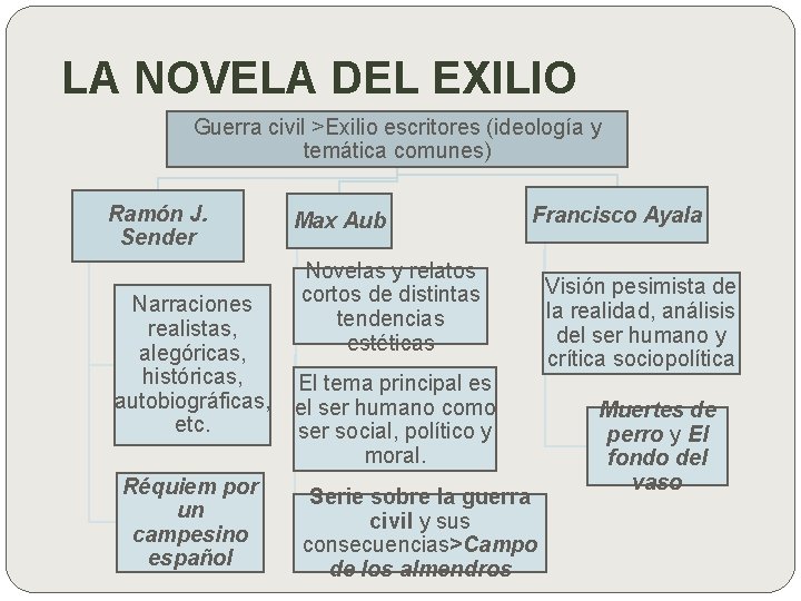 LA NOVELA DEL EXILIO Guerra civil >Exilio escritores (ideología y temática comunes) Ramón J.