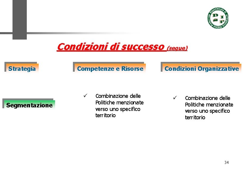 Condizioni di successo (segue) Strategia Competenze e Risorse ü Segmentazione Combinazione delle Politiche menzionate