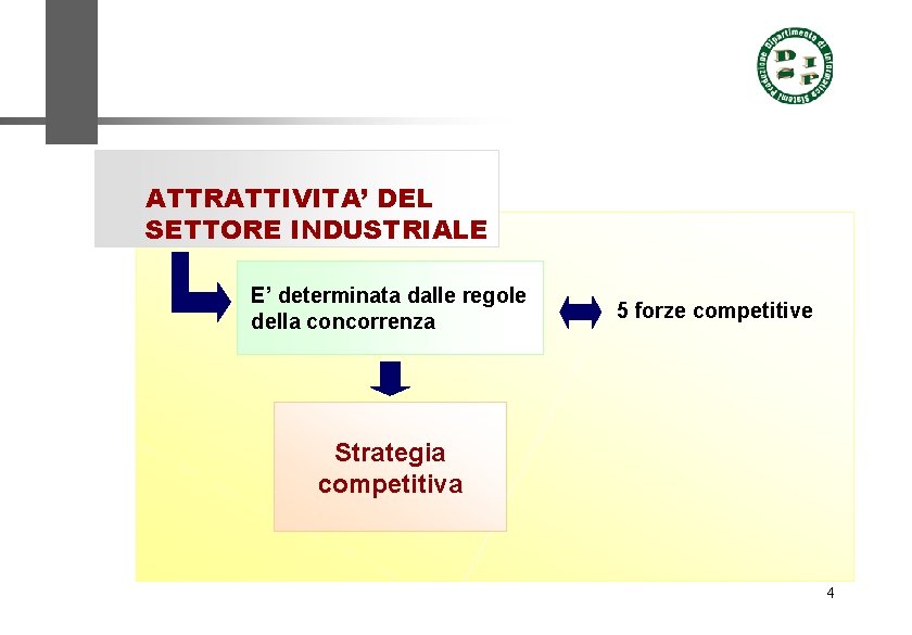 ATTRATTIVITA’ DEL SETTORE INDUSTRIALE E’ determinata dalle regole della concorrenza 5 forze competitive Strategia