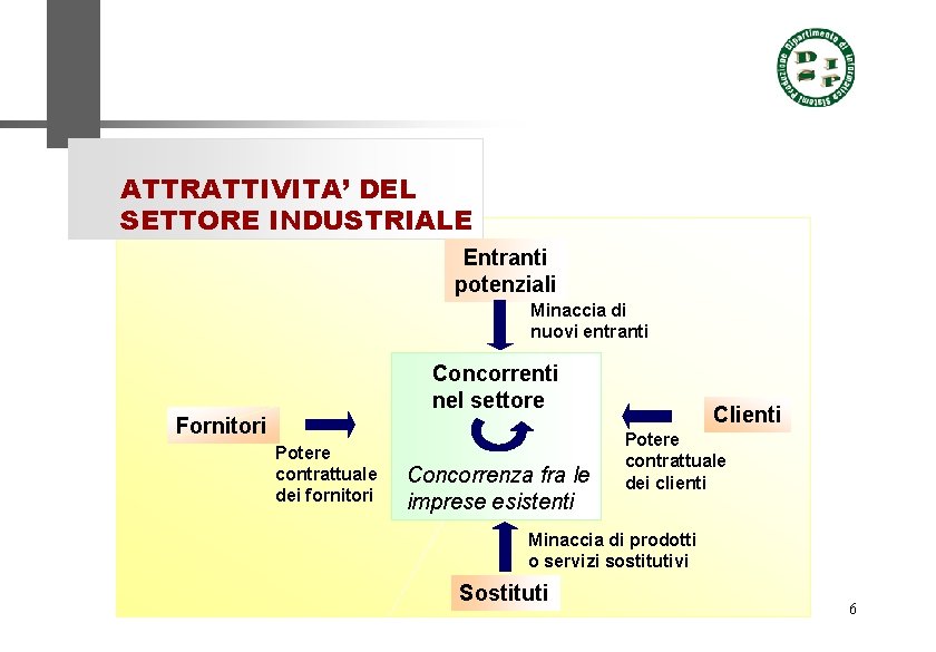 ATTRATTIVITA’ DEL SETTORE INDUSTRIALE Entranti potenziali Minaccia di nuovi entranti Concorrenti nel settore Fornitori