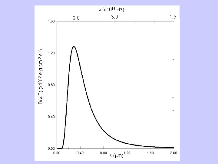  (x 1014 Hz) 3. 0 B(l, T) (x 1016 erg cm-3 s-1) 9.